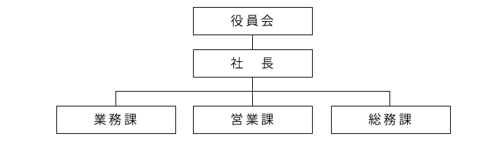 沖縄メンテナンスの組織図